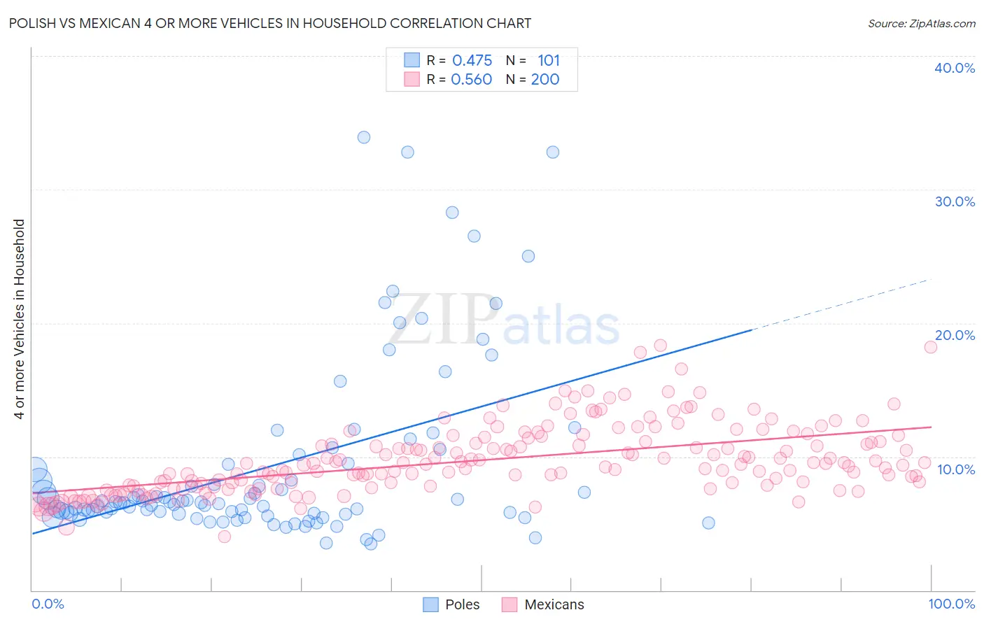 Polish vs Mexican 4 or more Vehicles in Household