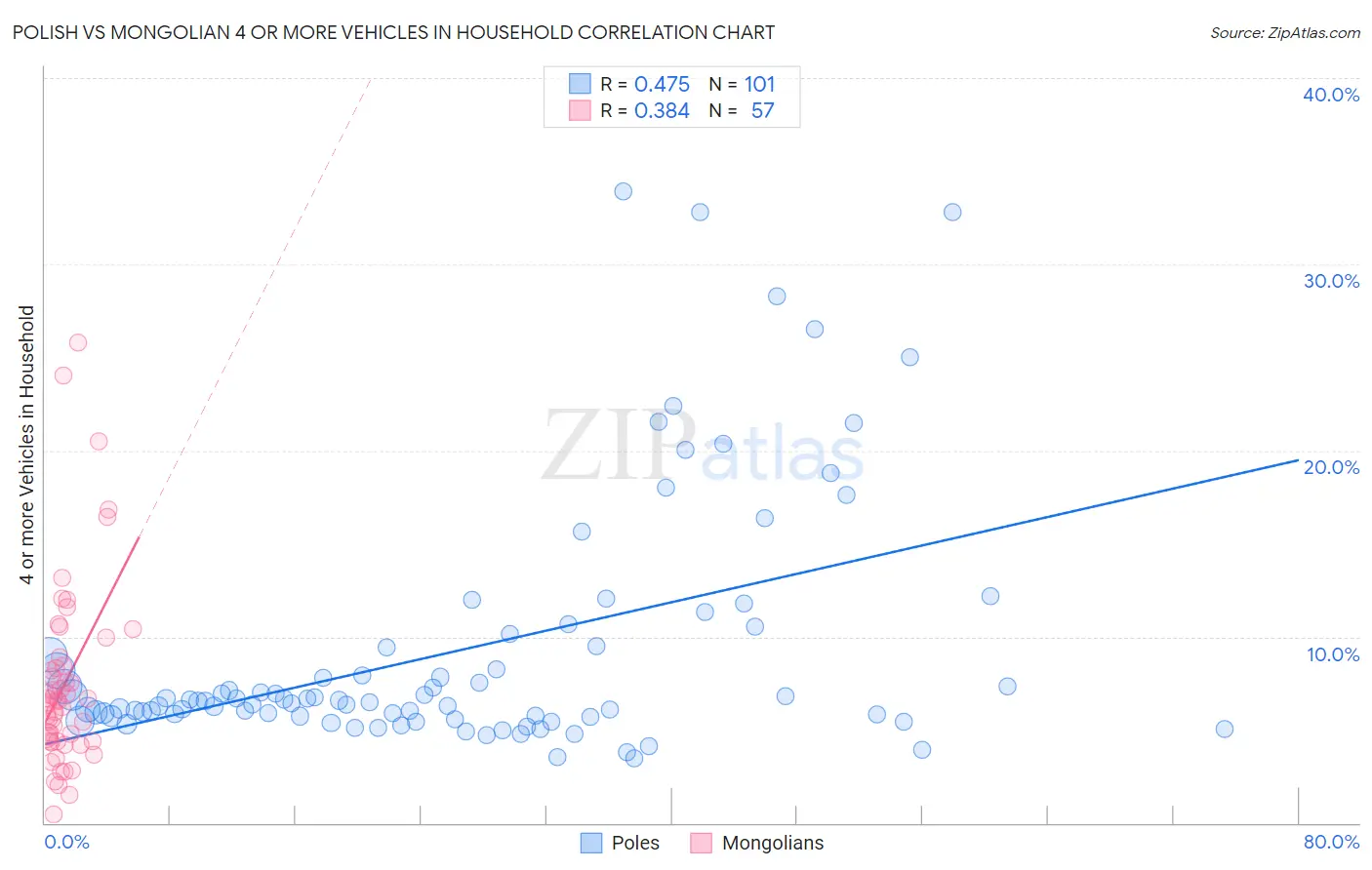 Polish vs Mongolian 4 or more Vehicles in Household