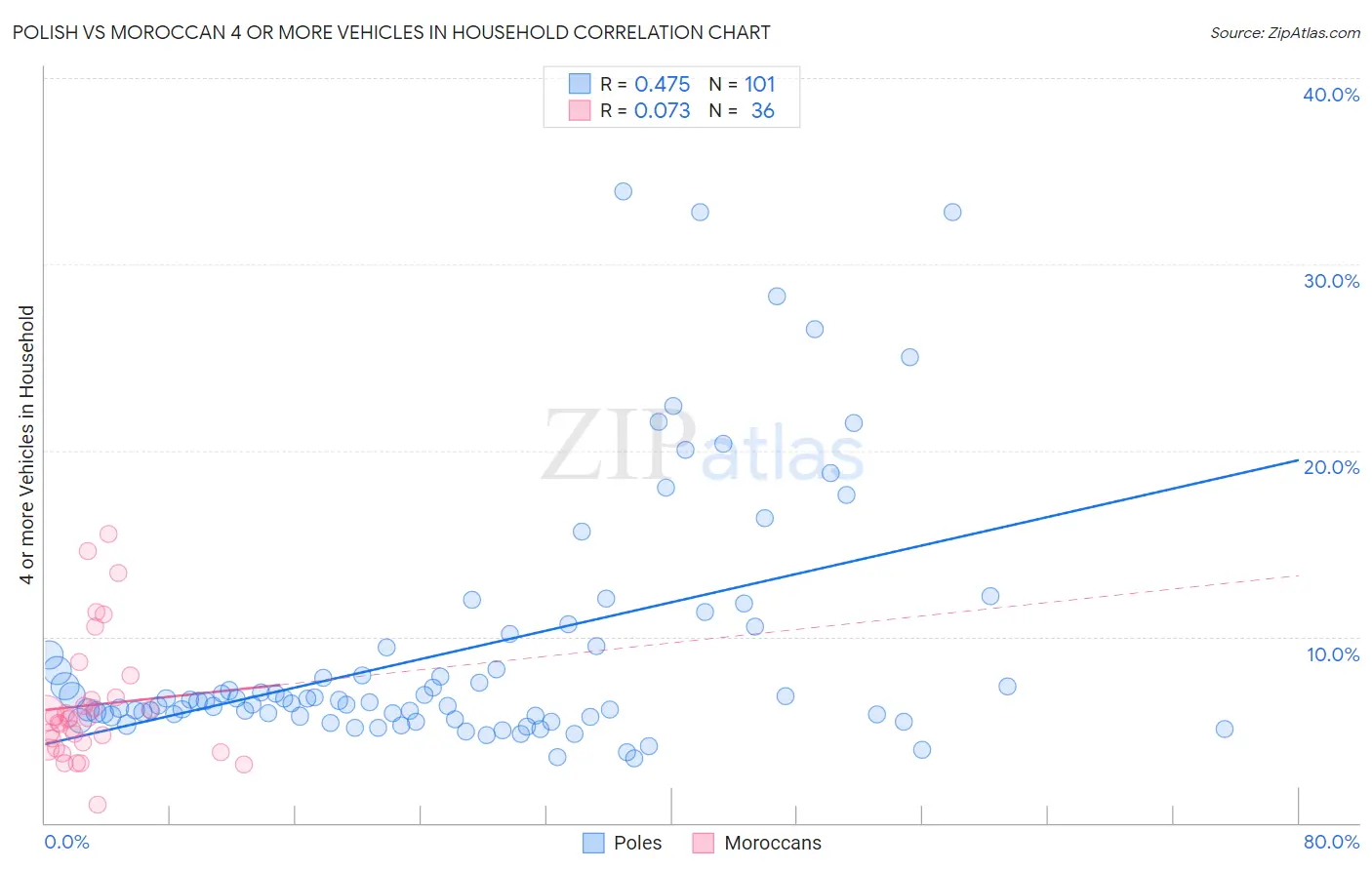 Polish vs Moroccan 4 or more Vehicles in Household