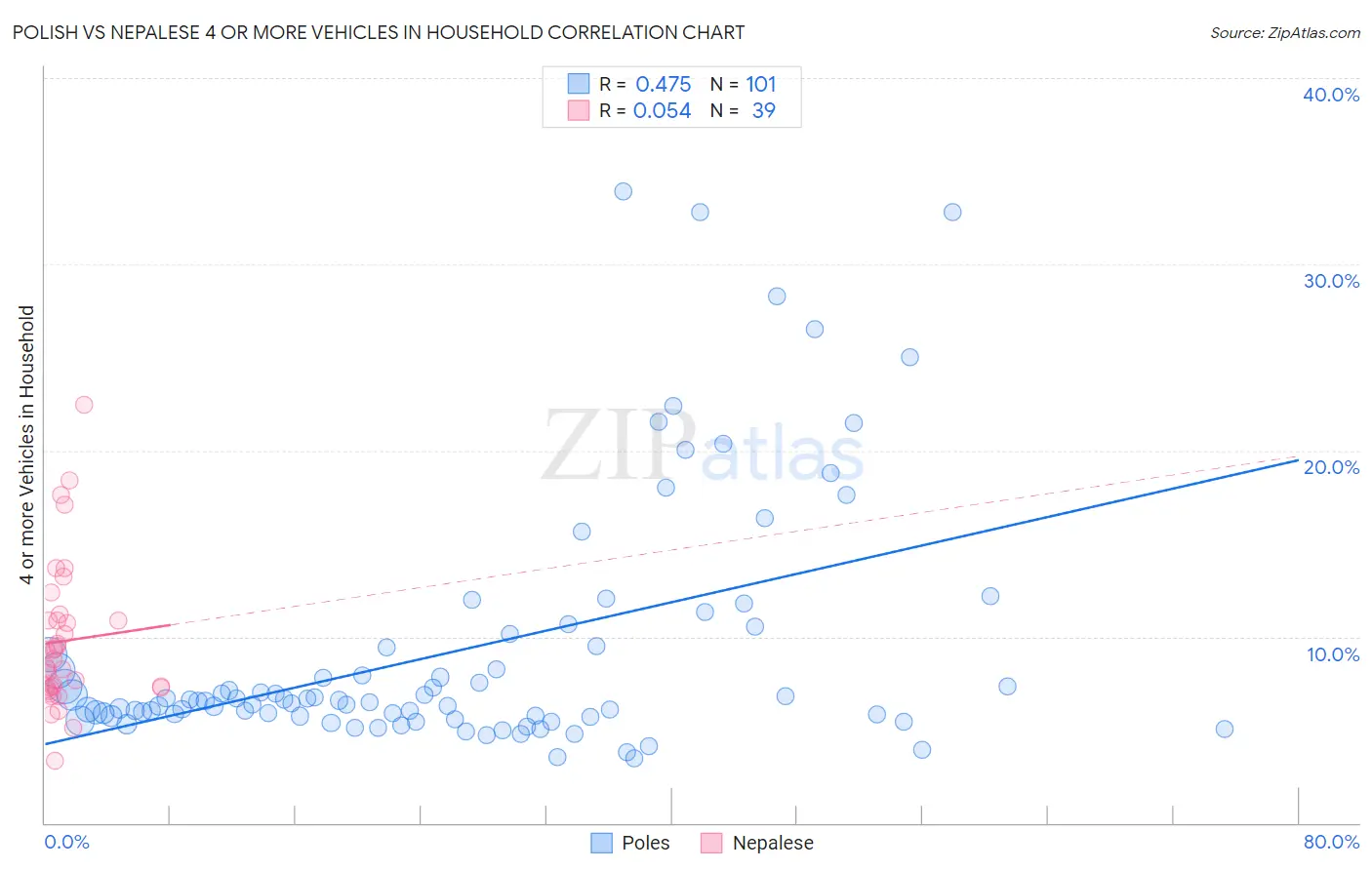Polish vs Nepalese 4 or more Vehicles in Household