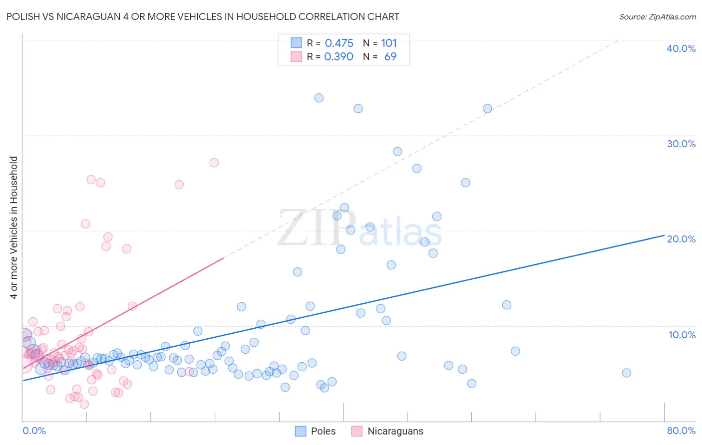 Polish vs Nicaraguan 4 or more Vehicles in Household