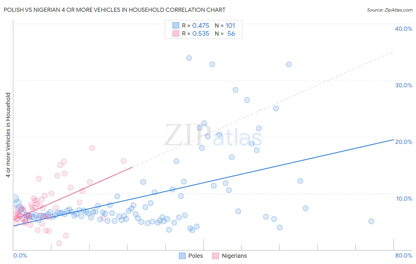 Polish vs Nigerian 4 or more Vehicles in Household