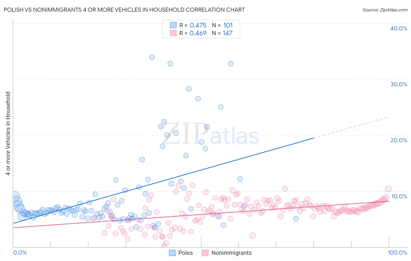 Polish vs Nonimmigrants 4 or more Vehicles in Household