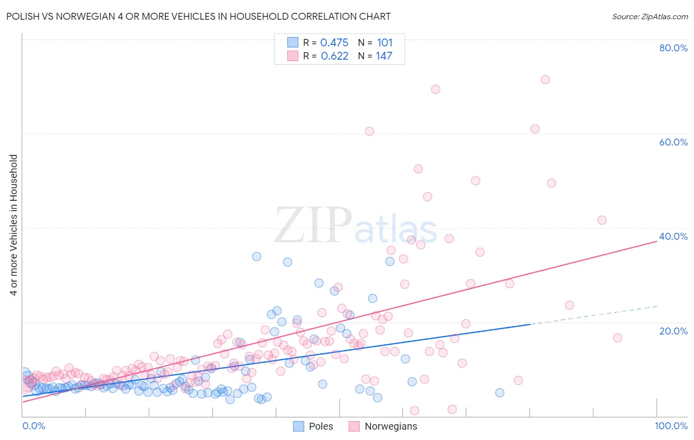 Polish vs Norwegian 4 or more Vehicles in Household