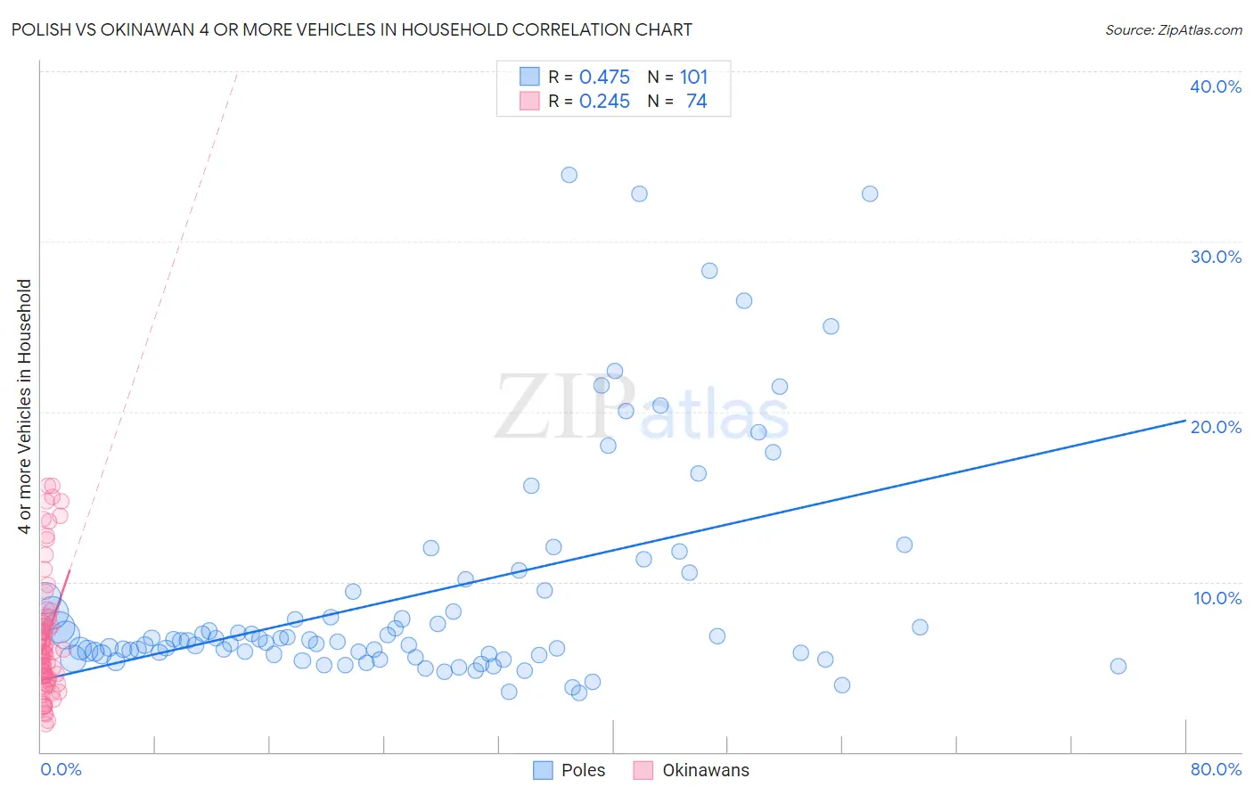 Polish vs Okinawan 4 or more Vehicles in Household