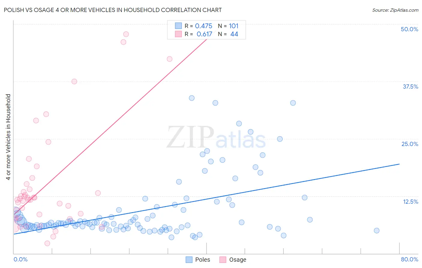 Polish vs Osage 4 or more Vehicles in Household