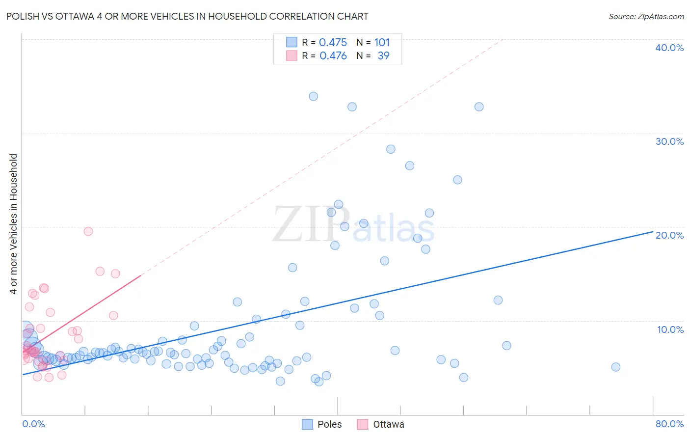 Polish vs Ottawa 4 or more Vehicles in Household