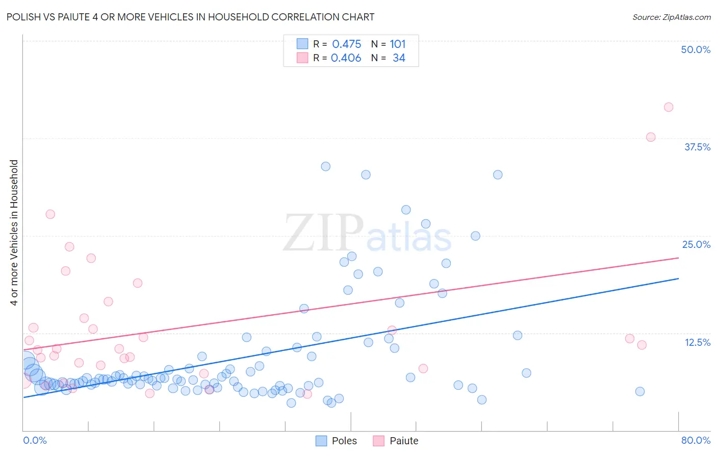 Polish vs Paiute 4 or more Vehicles in Household