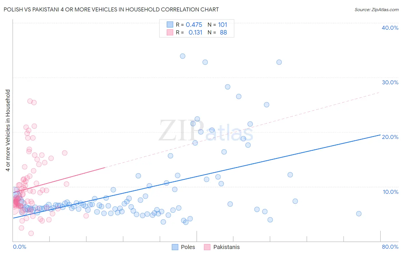 Polish vs Pakistani 4 or more Vehicles in Household