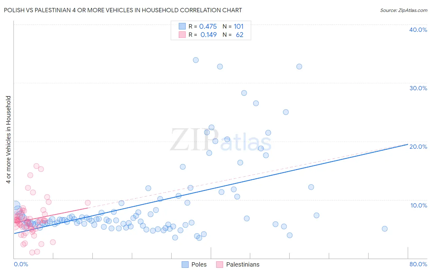 Polish vs Palestinian 4 or more Vehicles in Household