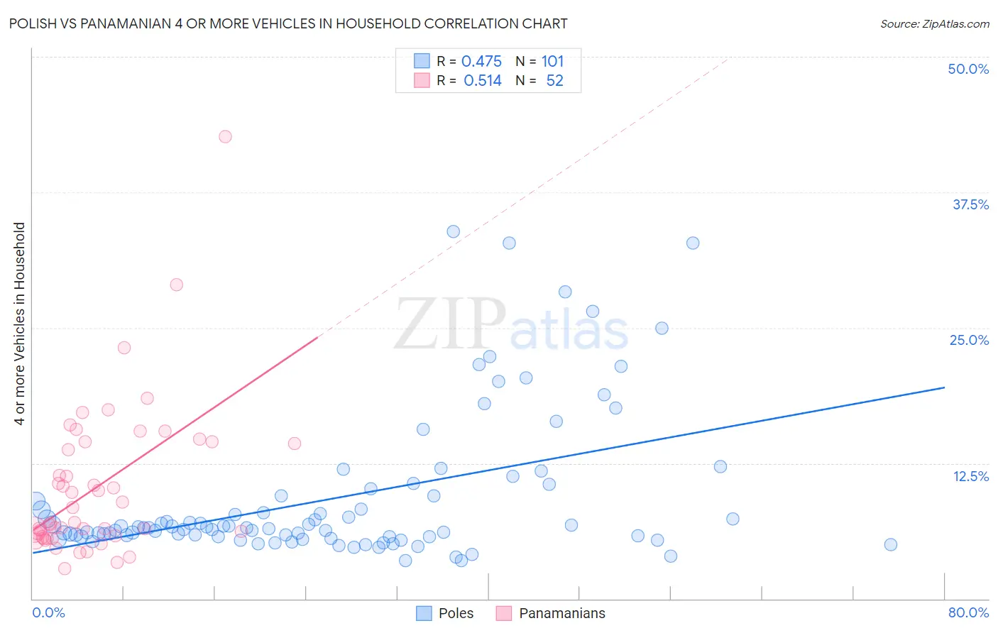 Polish vs Panamanian 4 or more Vehicles in Household