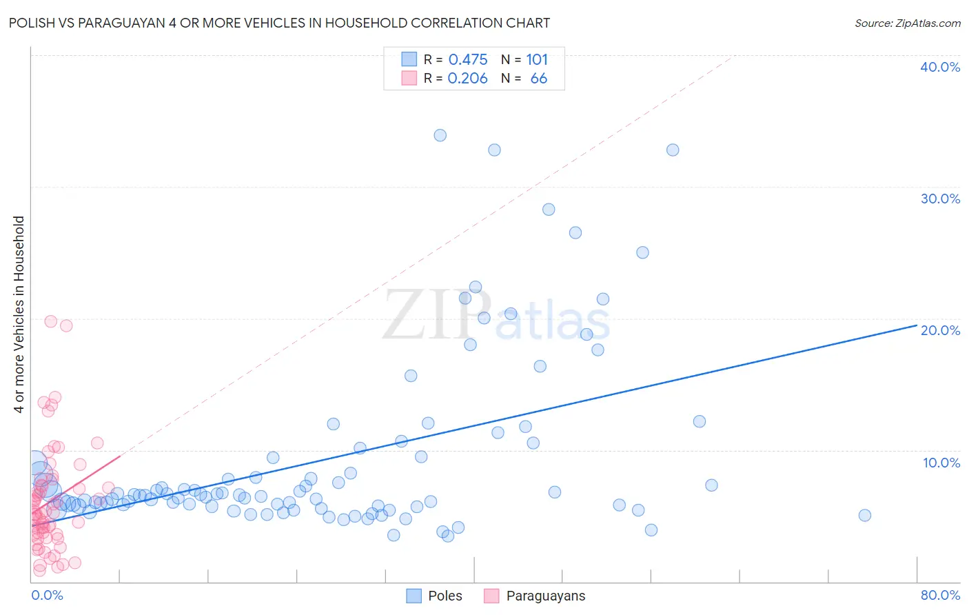 Polish vs Paraguayan 4 or more Vehicles in Household