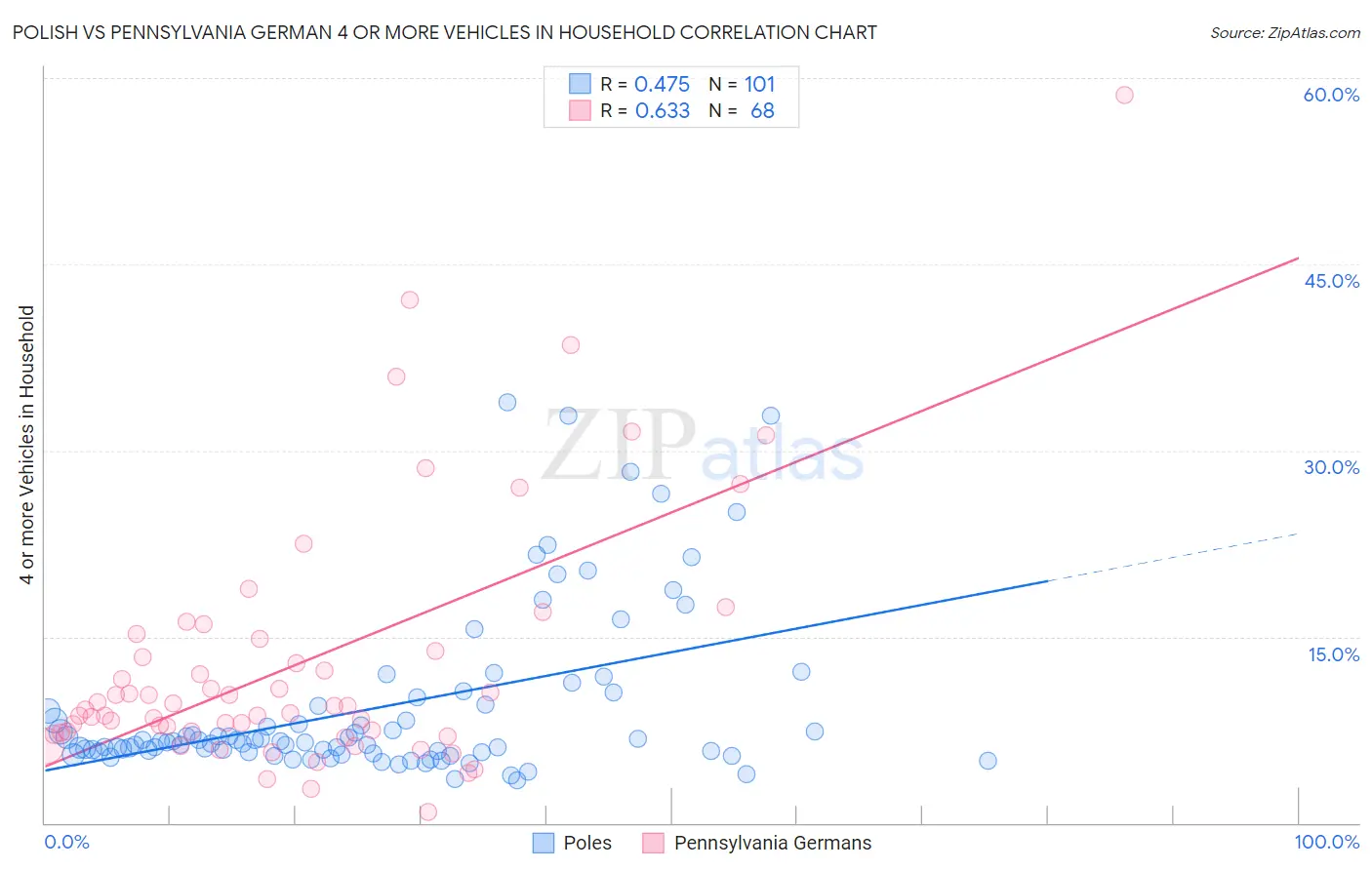 Polish vs Pennsylvania German 4 or more Vehicles in Household