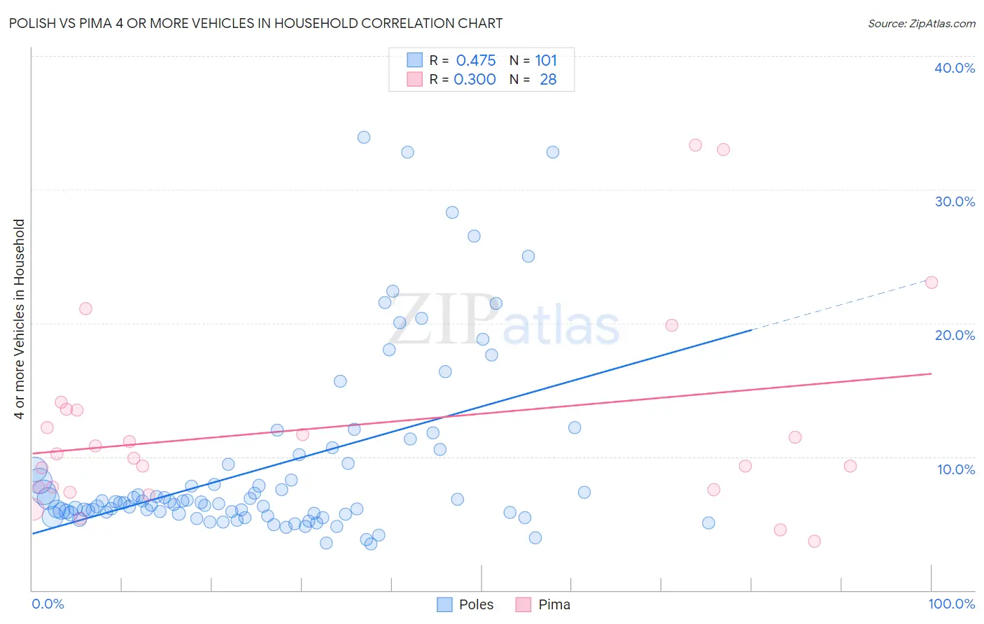 Polish vs Pima 4 or more Vehicles in Household