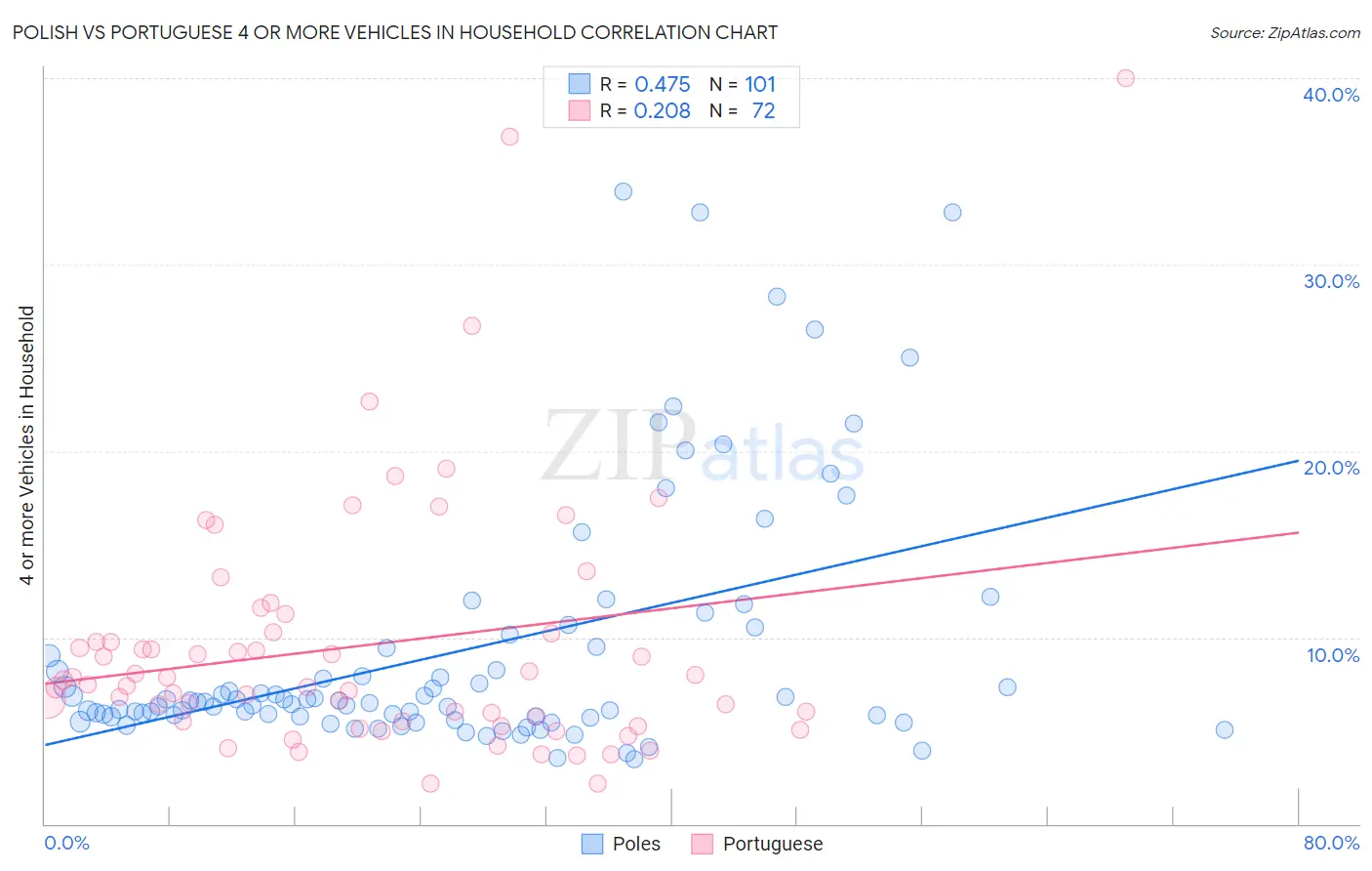Polish vs Portuguese 4 or more Vehicles in Household