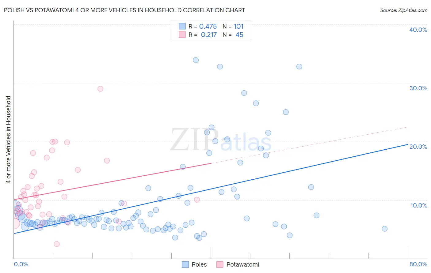 Polish vs Potawatomi 4 or more Vehicles in Household