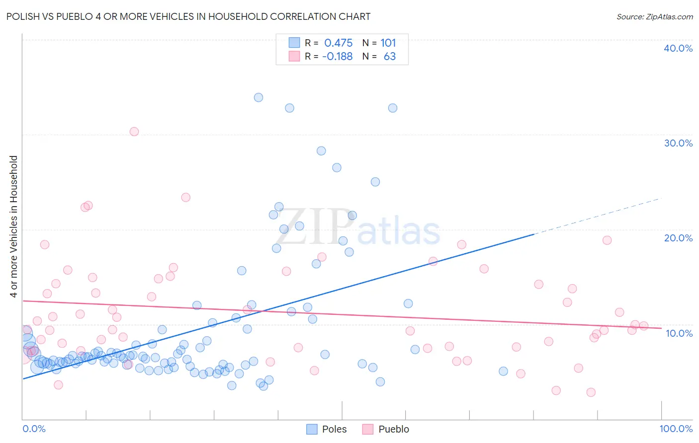 Polish vs Pueblo 4 or more Vehicles in Household