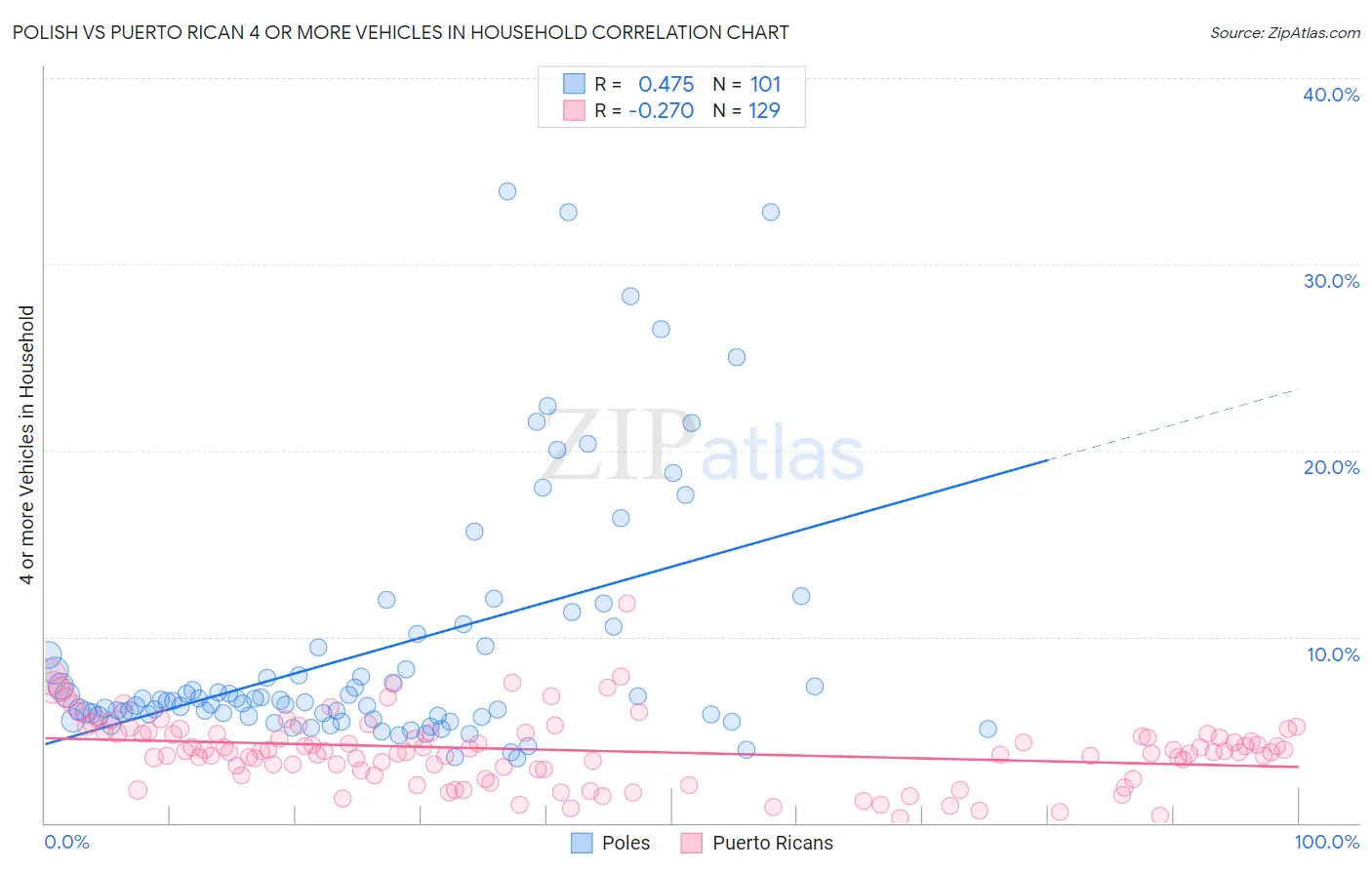 Polish vs Puerto Rican 4 or more Vehicles in Household