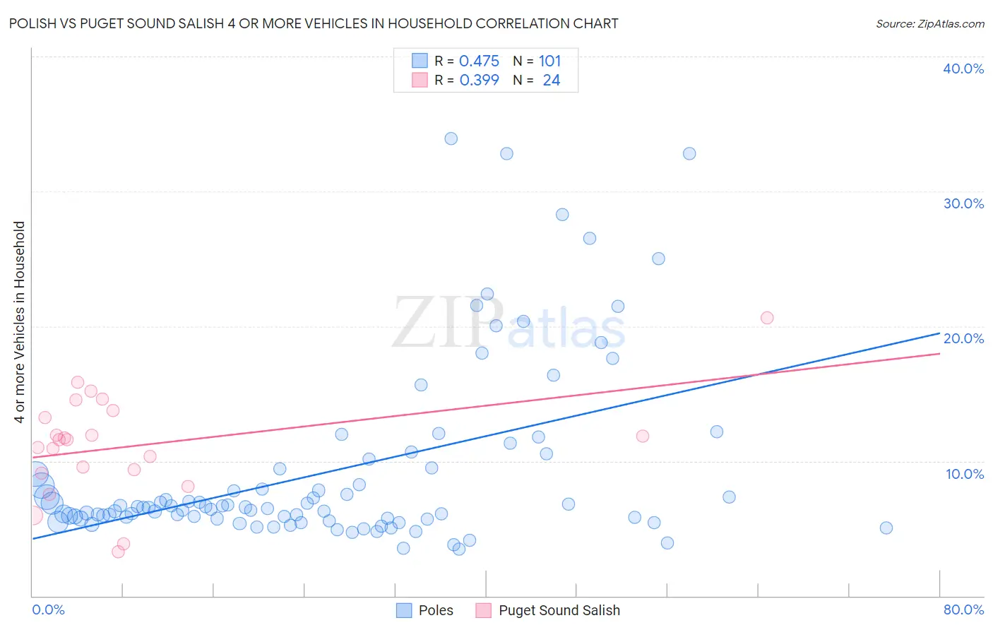 Polish vs Puget Sound Salish 4 or more Vehicles in Household