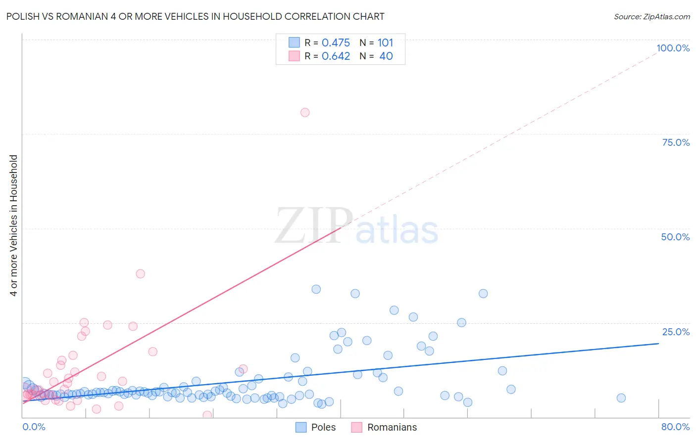 Polish vs Romanian 4 or more Vehicles in Household