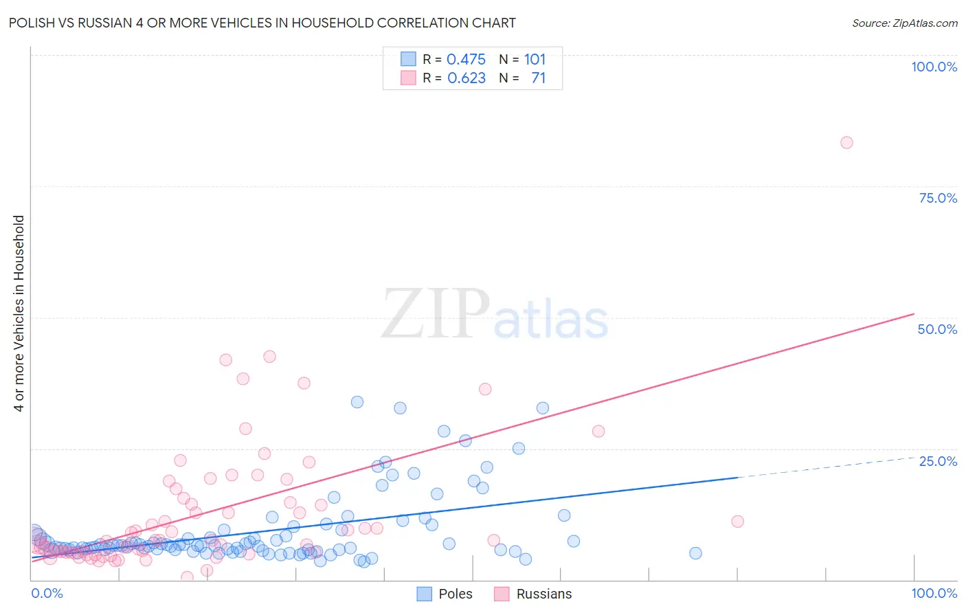 Polish vs Russian 4 or more Vehicles in Household