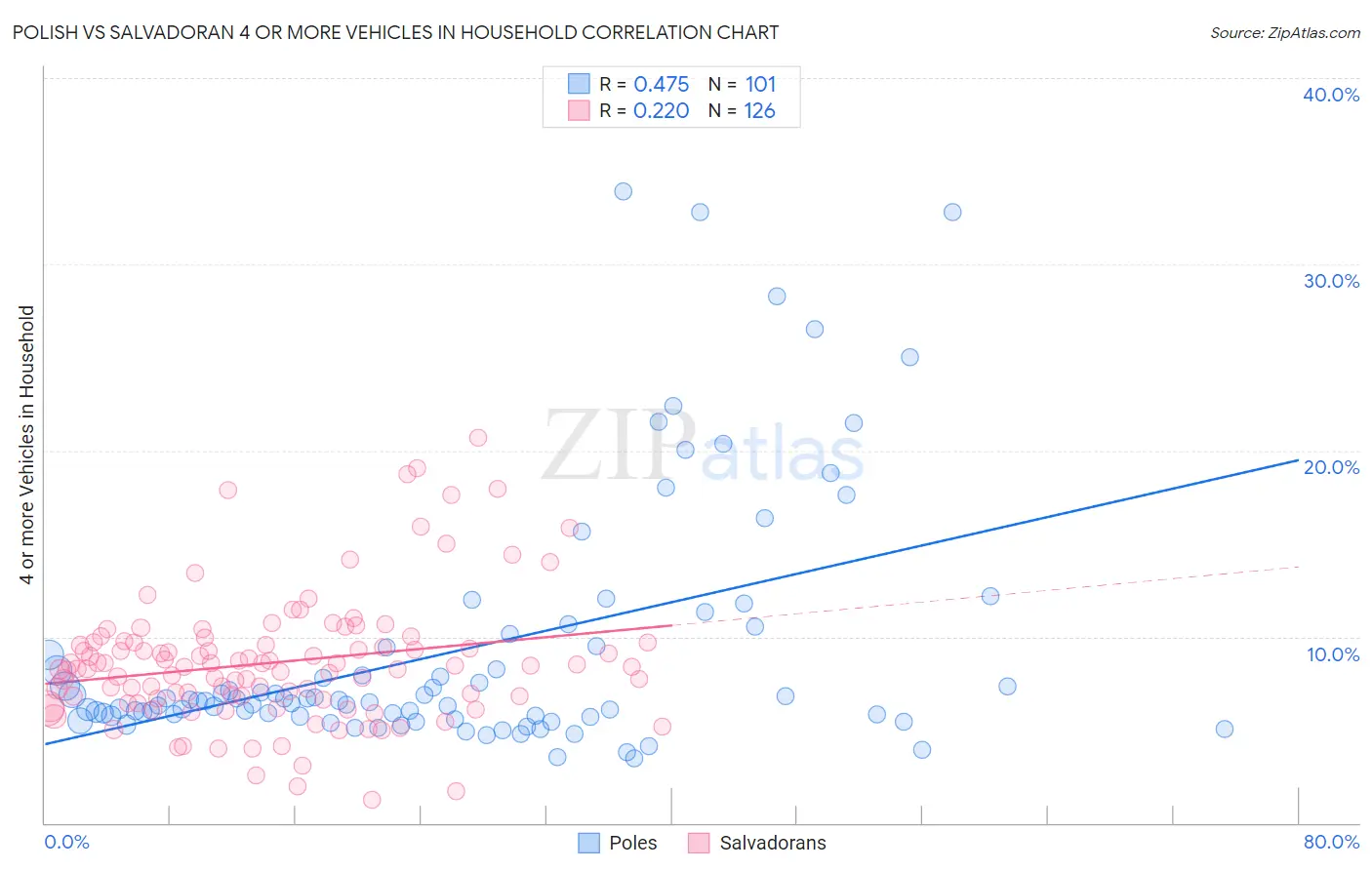 Polish vs Salvadoran 4 or more Vehicles in Household