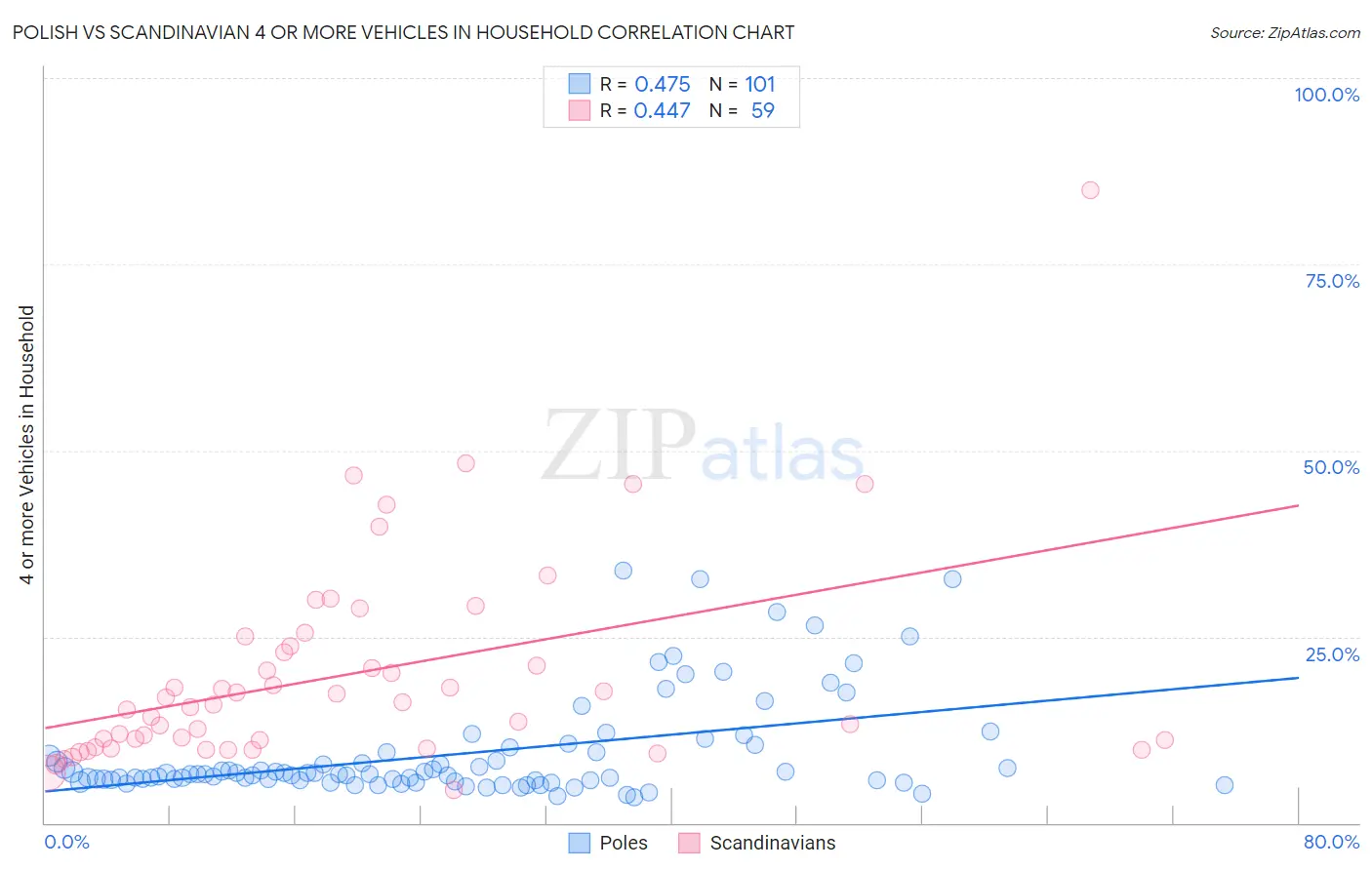 Polish vs Scandinavian 4 or more Vehicles in Household