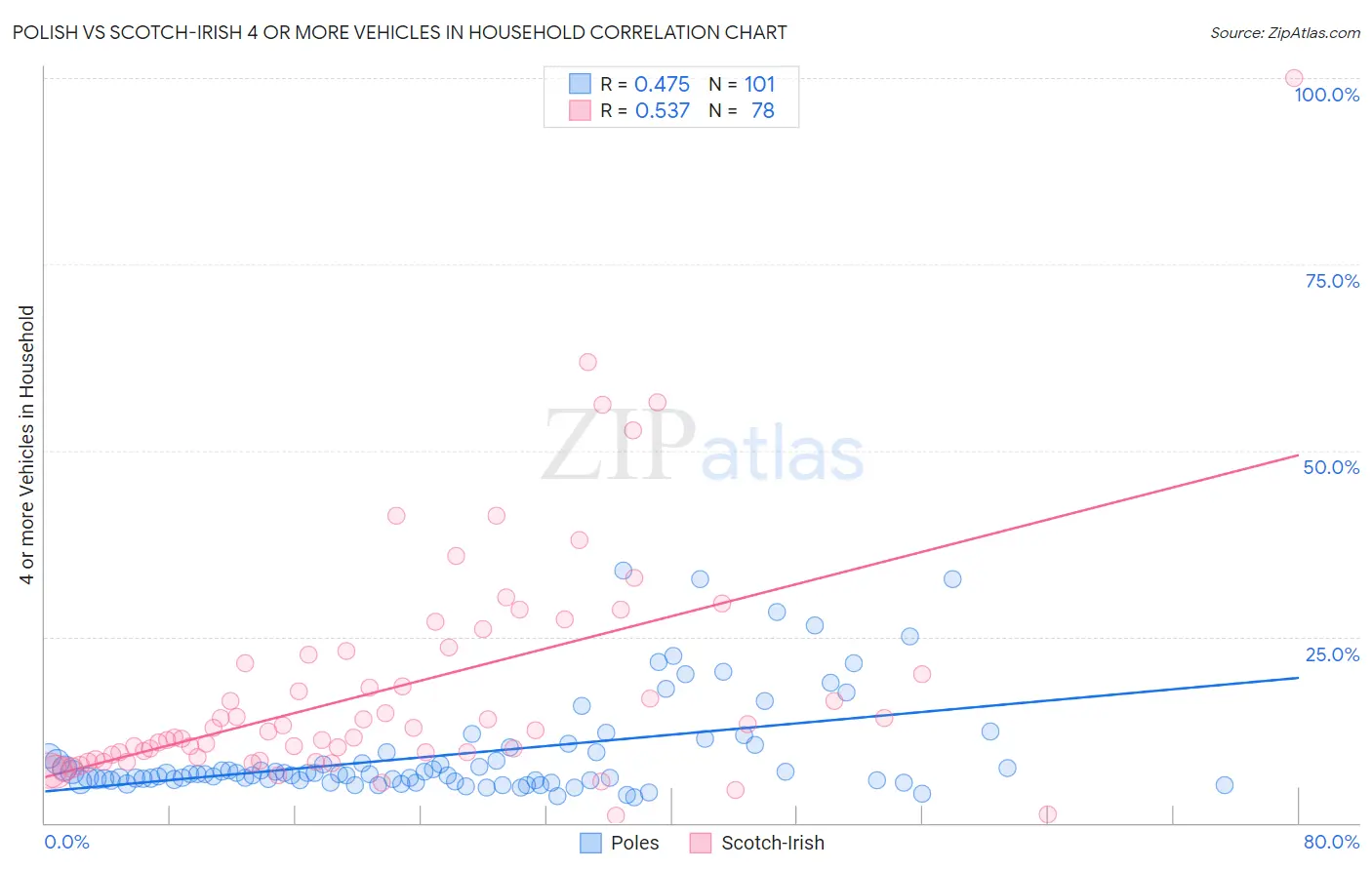 Polish vs Scotch-Irish 4 or more Vehicles in Household