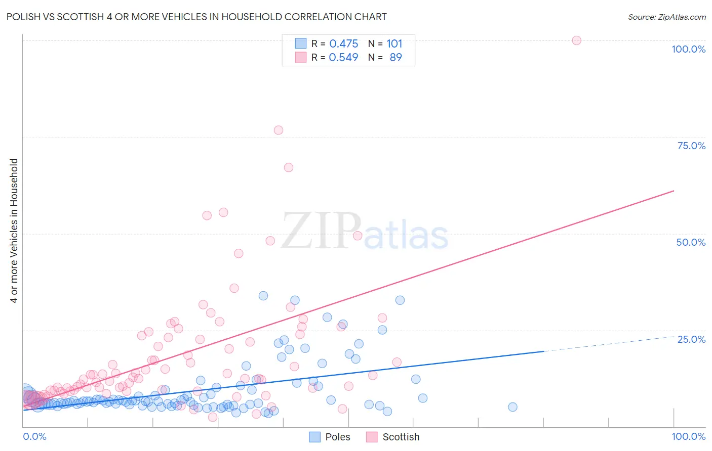 Polish vs Scottish 4 or more Vehicles in Household