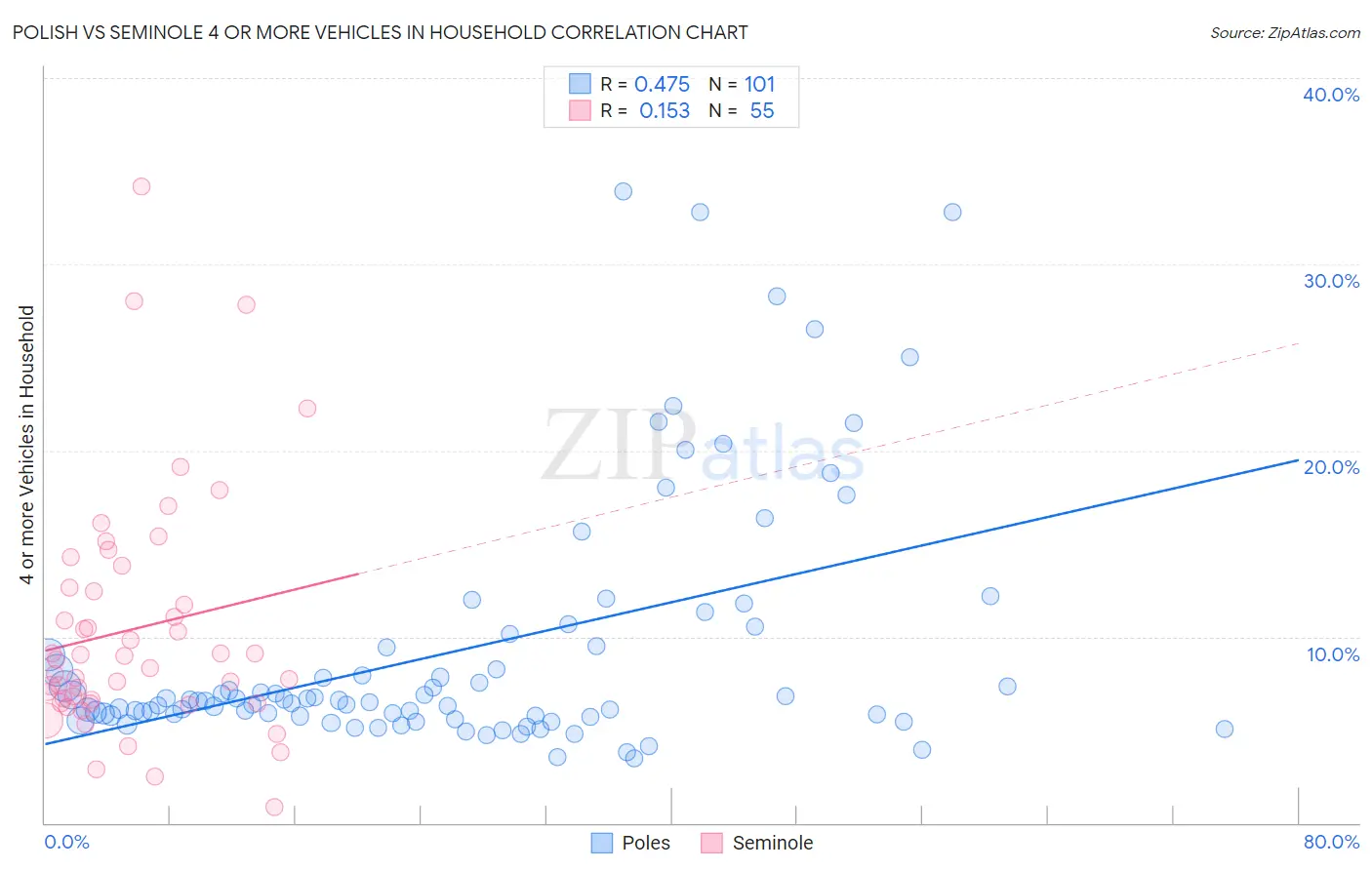 Polish vs Seminole 4 or more Vehicles in Household