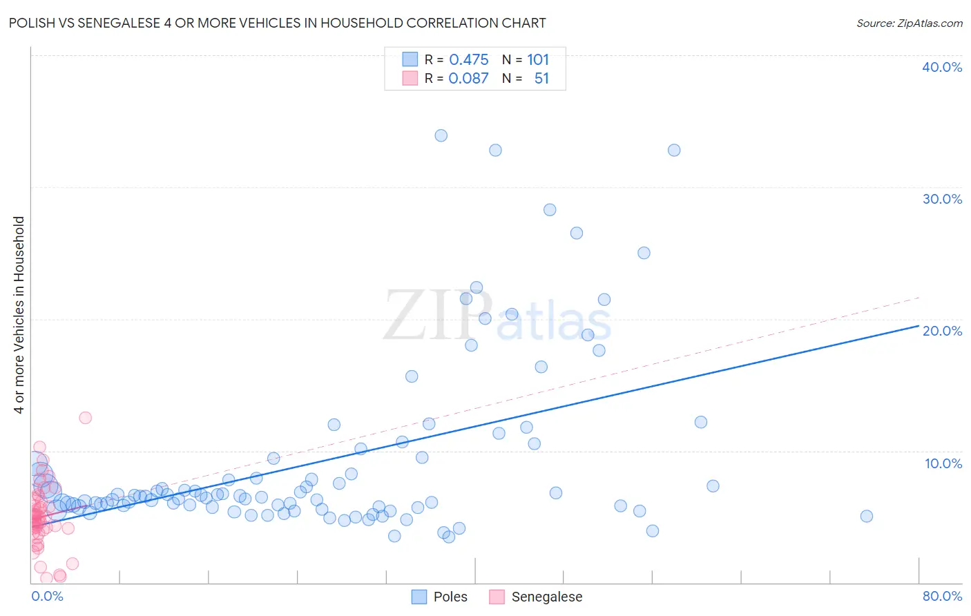 Polish vs Senegalese 4 or more Vehicles in Household