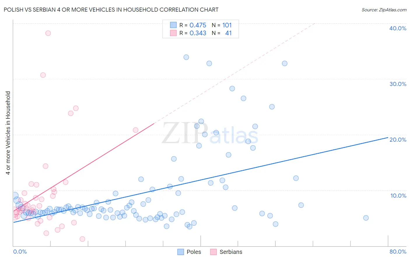 Polish vs Serbian 4 or more Vehicles in Household