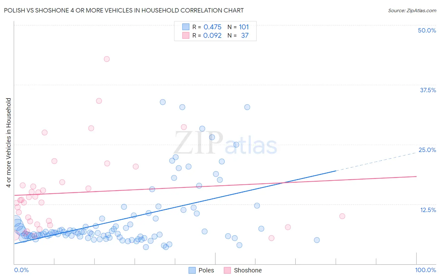Polish vs Shoshone 4 or more Vehicles in Household