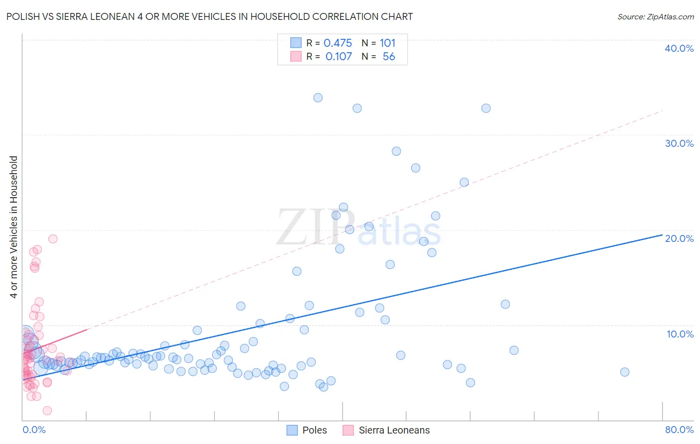 Polish vs Sierra Leonean 4 or more Vehicles in Household
