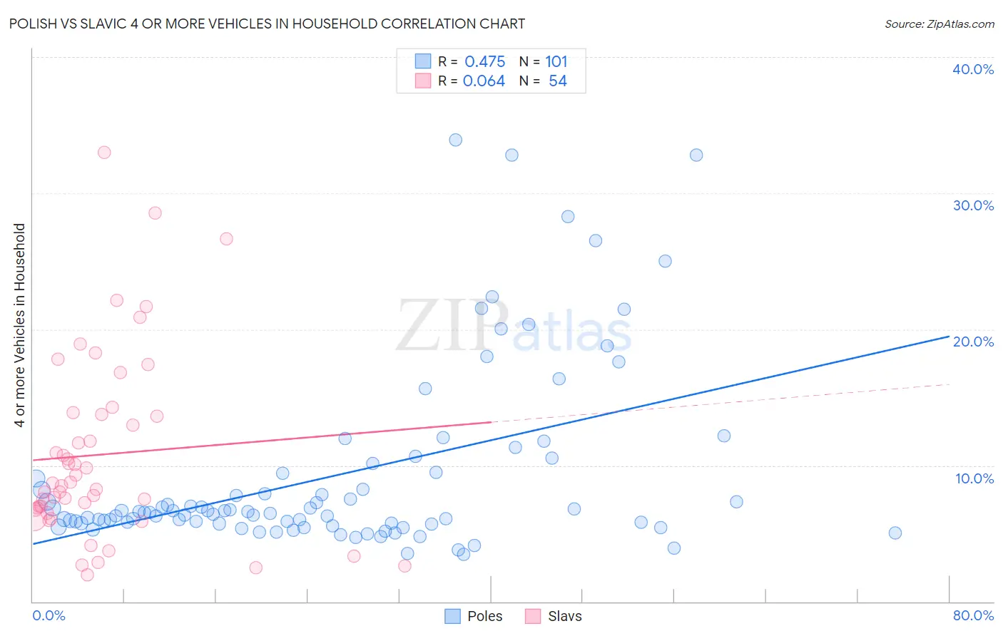 Polish vs Slavic 4 or more Vehicles in Household