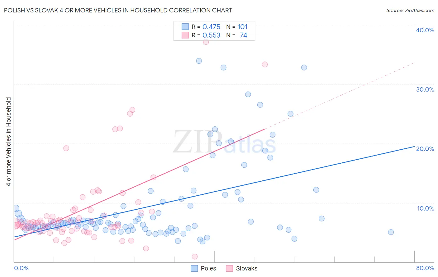 Polish vs Slovak 4 or more Vehicles in Household