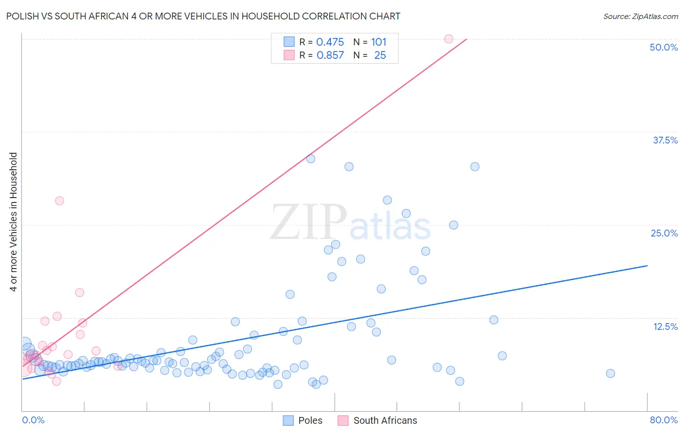 Polish vs South African 4 or more Vehicles in Household