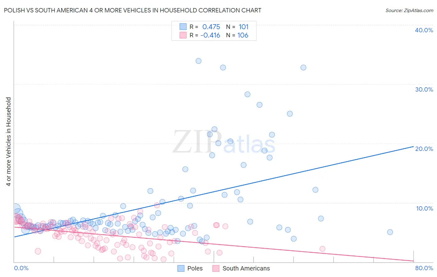 Polish vs South American 4 or more Vehicles in Household