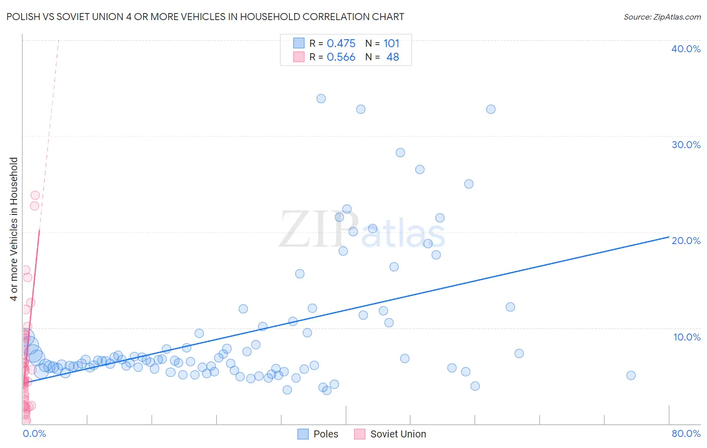 Polish vs Soviet Union 4 or more Vehicles in Household