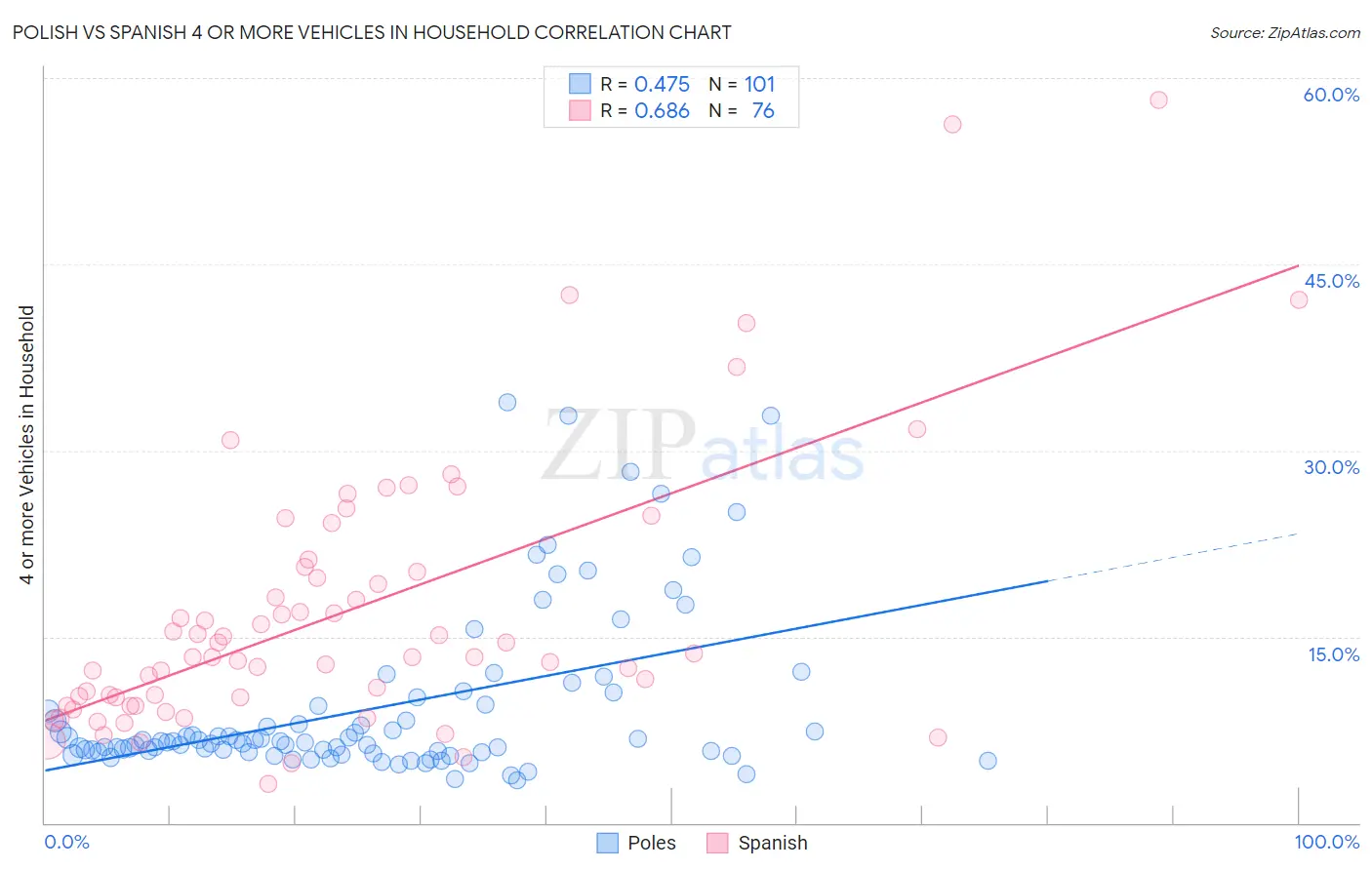 Polish vs Spanish 4 or more Vehicles in Household