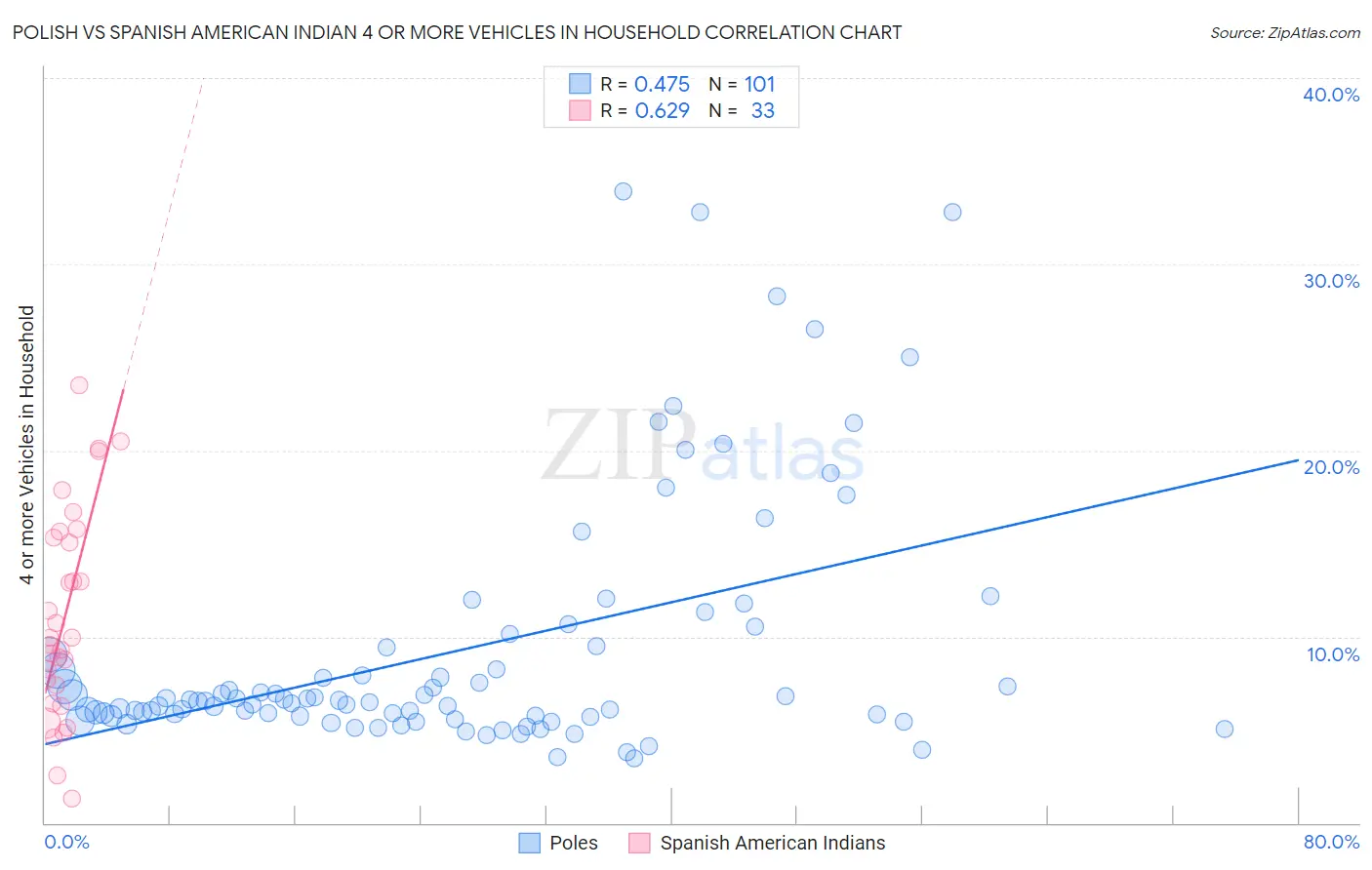 Polish vs Spanish American Indian 4 or more Vehicles in Household
