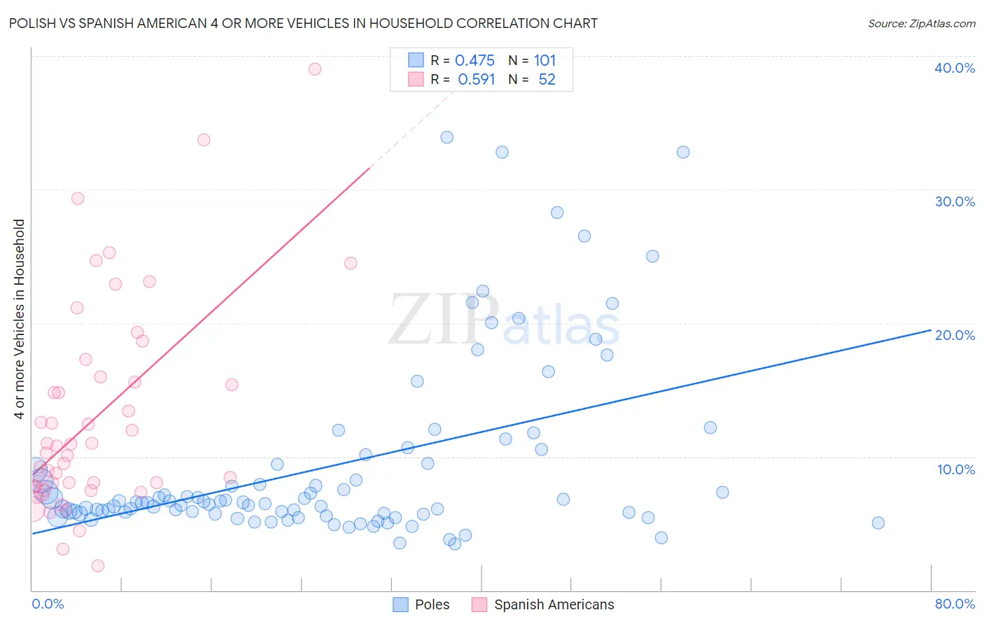 Polish vs Spanish American 4 or more Vehicles in Household