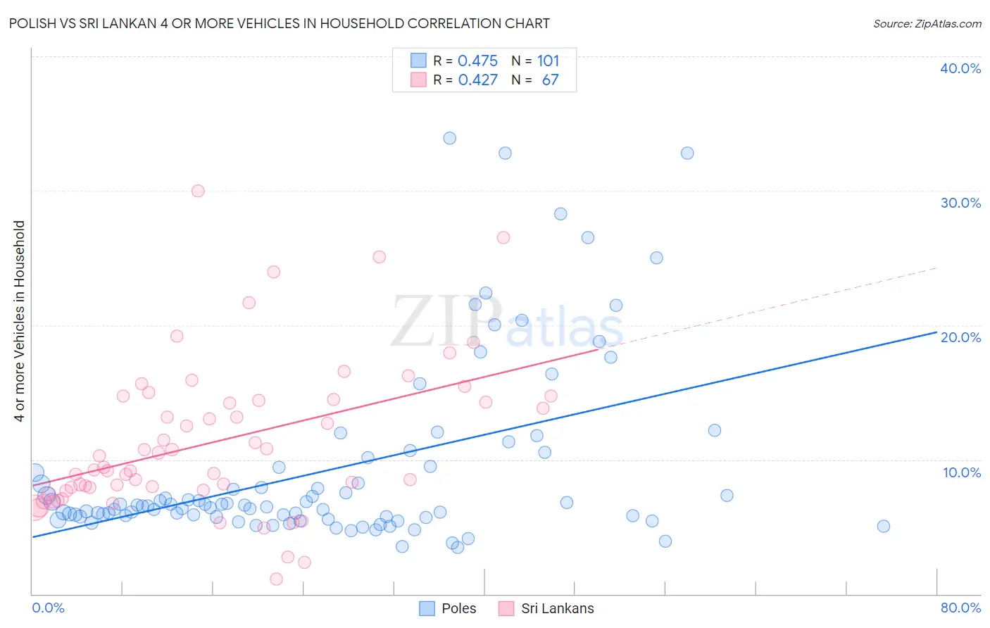 Polish vs Sri Lankan 4 or more Vehicles in Household