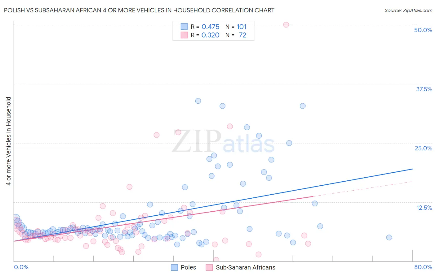 Polish vs Subsaharan African 4 or more Vehicles in Household