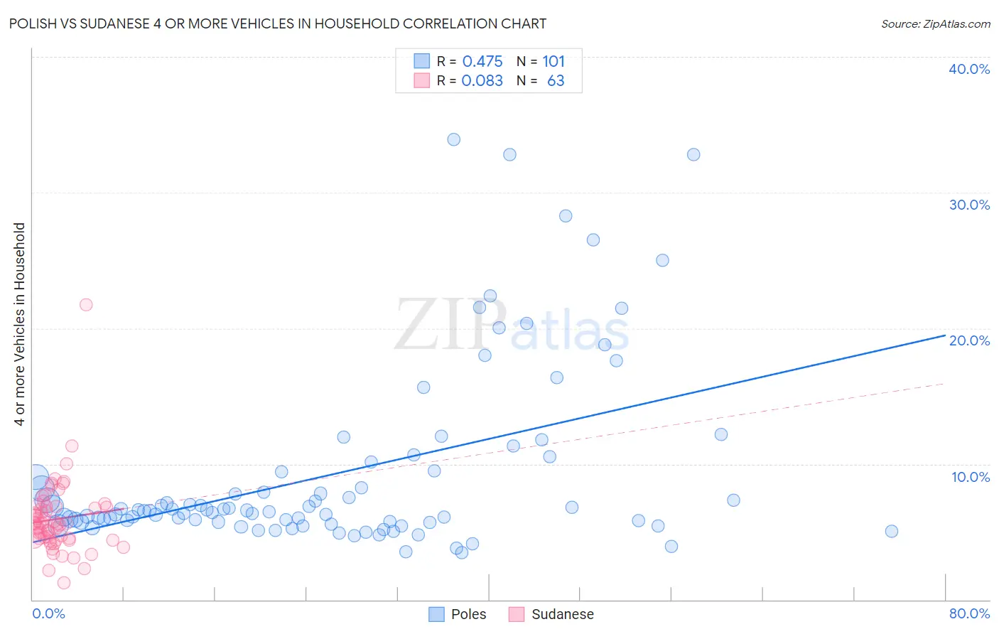 Polish vs Sudanese 4 or more Vehicles in Household
