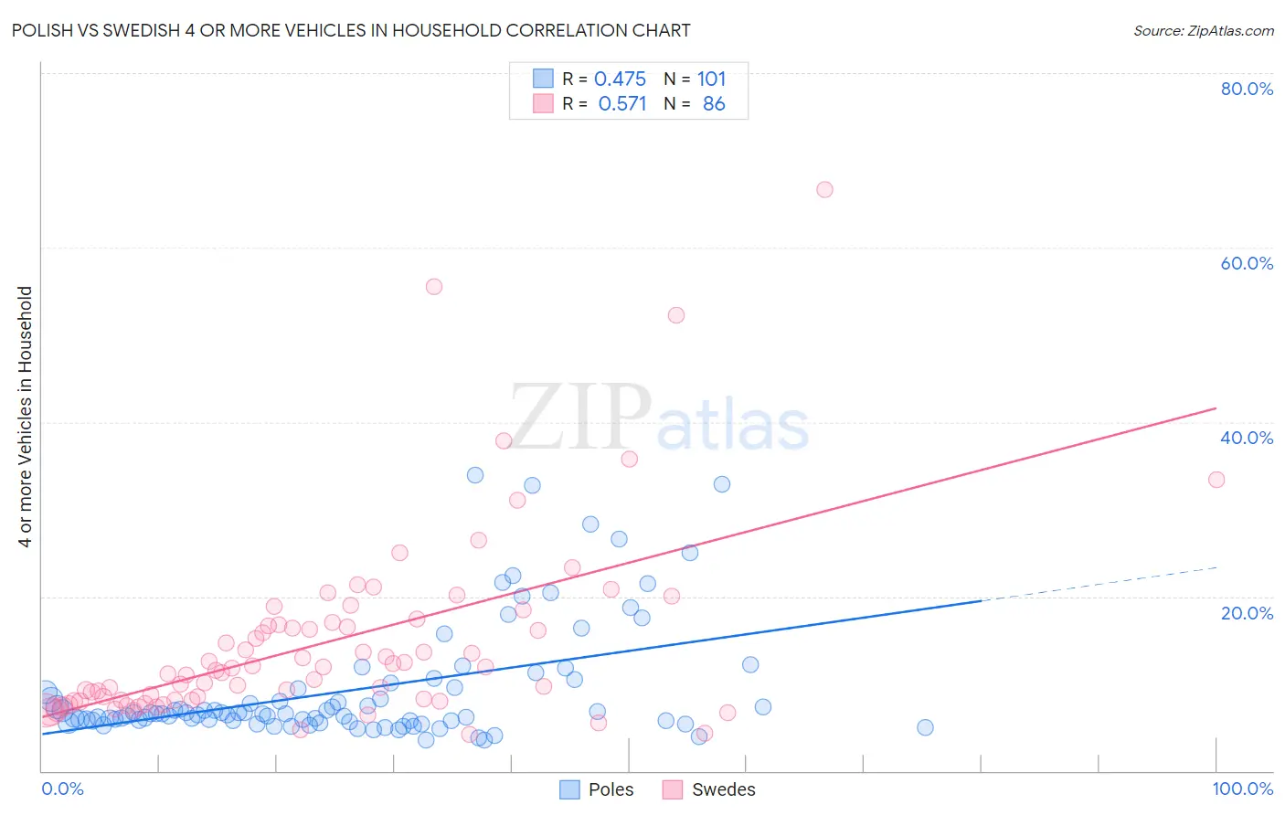 Polish vs Swedish 4 or more Vehicles in Household
