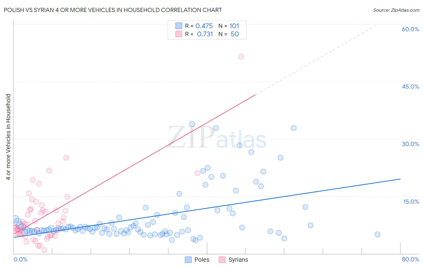 Polish vs Syrian 4 or more Vehicles in Household