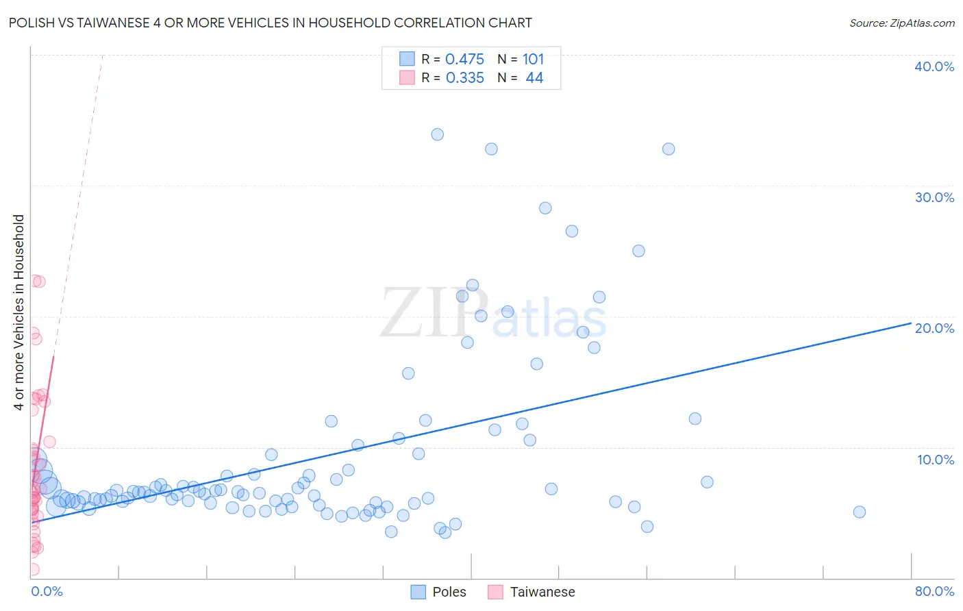 Polish vs Taiwanese 4 or more Vehicles in Household