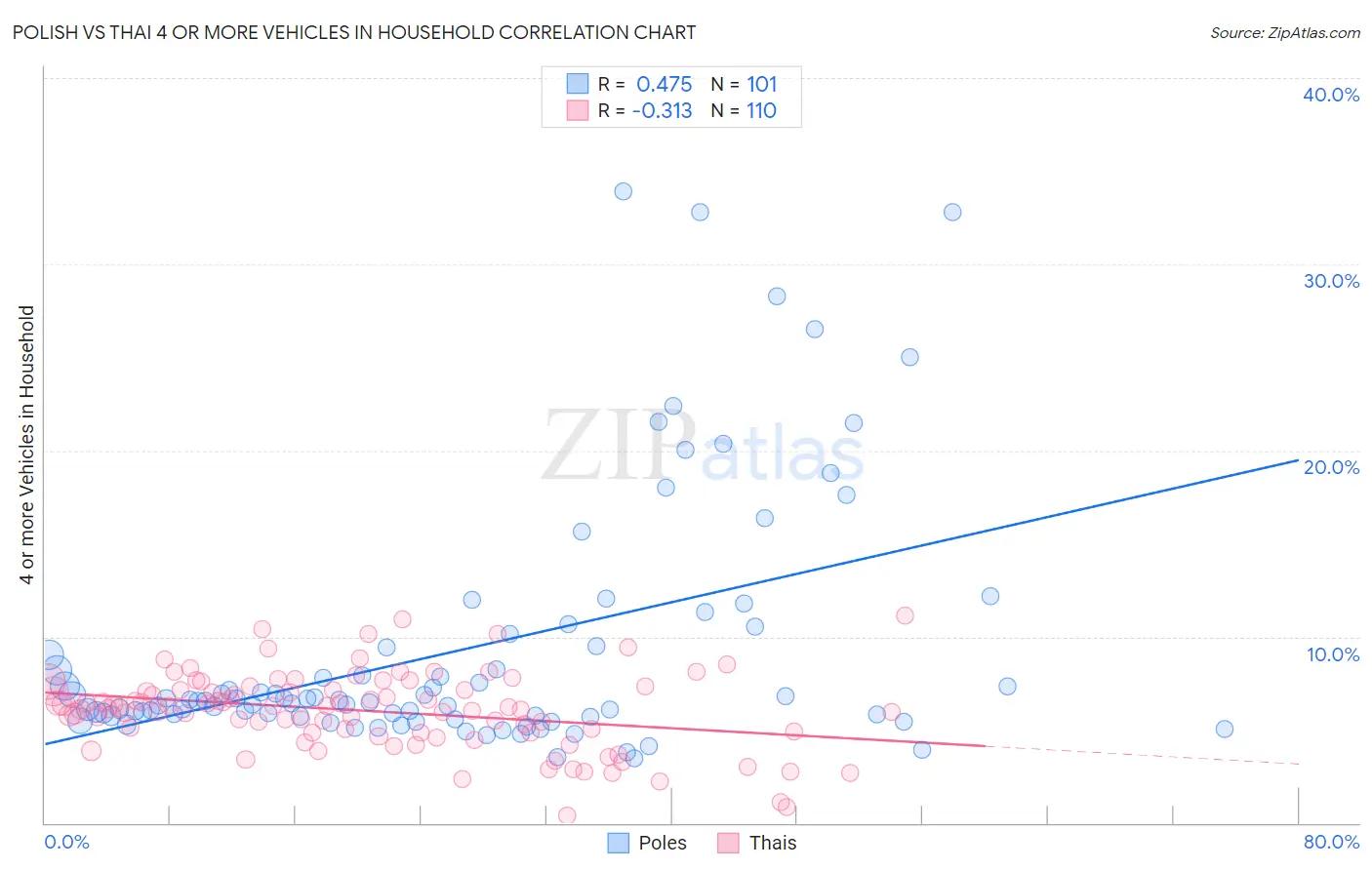 Polish vs Thai 4 or more Vehicles in Household