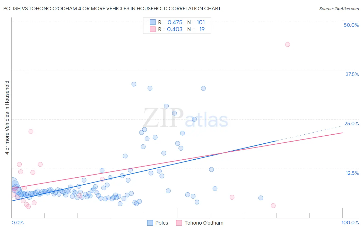 Polish vs Tohono O'odham 4 or more Vehicles in Household